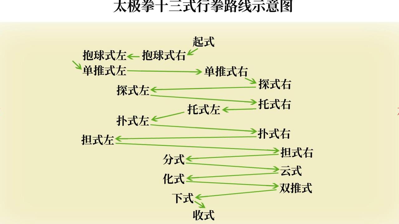 sun style tai chi 13 form